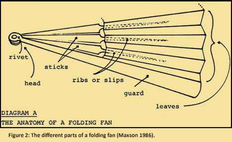 Figure 2: The different parts of a folding fan (Maxson 1986).