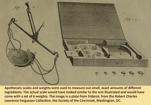 Apothecary scales and weights were used to measure out small, exact amounts of different ingredients. The actual scale would have looked similar to the one illustrated and would have come with a set of 6 weights.  The image is a plate from Diderot, from the Robert Charles Lawrence Fergusson Collection, the Society of the Cincinnati, Washington, DC.