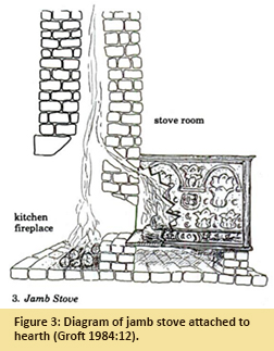 Figure 3: Diagram of jamb stove attached to hearth (Groft 1984:12).