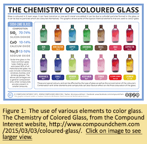 Figure 1: The use of various elements to color glass.  The Chemistry of Colored Glass, from the Compound Interest website, http://www.compoundchem.com/2015/03/03/coloured-glass/
